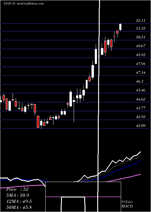  Daily chart SuncorEnergy