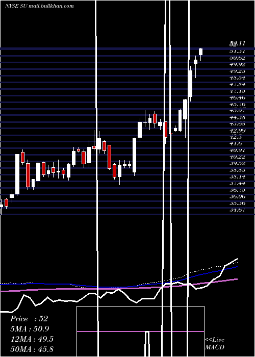  weekly chart SuncorEnergy