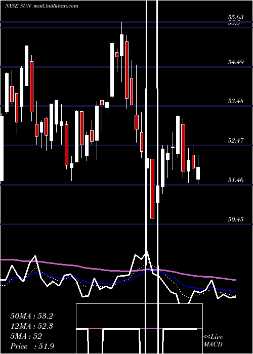  Daily chart SunocoLp