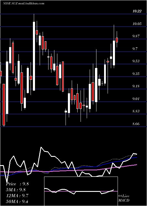  weekly chart SuzanoPapel