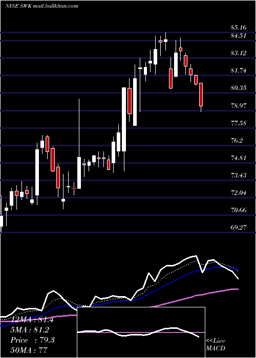  Daily chart StanleyBlack