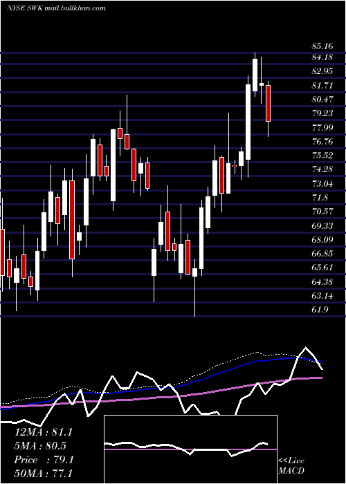  weekly chart StanleyBlack