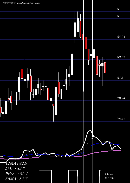  Daily chart SouthwestGas