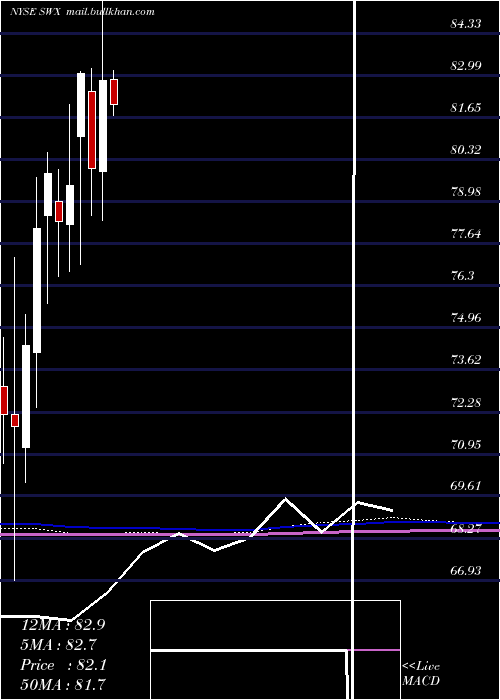  monthly chart SouthwestGas