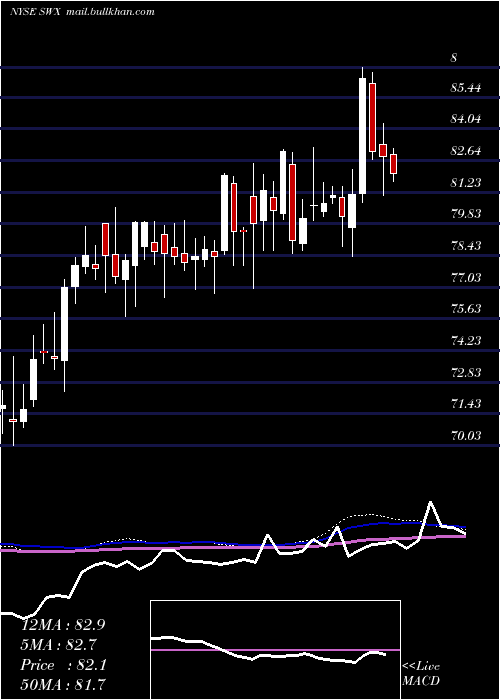  weekly chart SouthwestGas