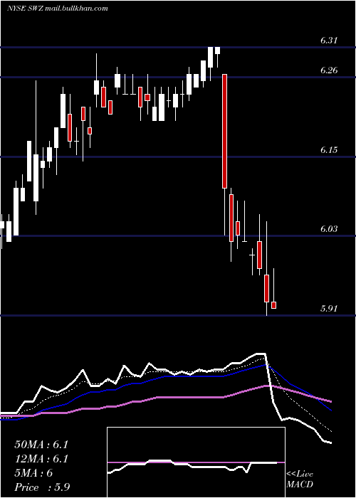  Daily chart SwissHelvetia