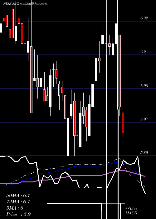  weekly chart SwissHelvetia