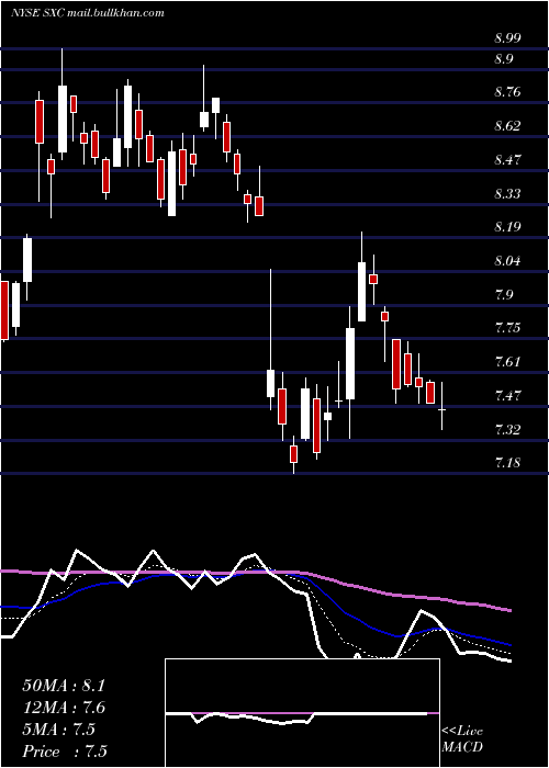  Daily chart SuncokeEnergy