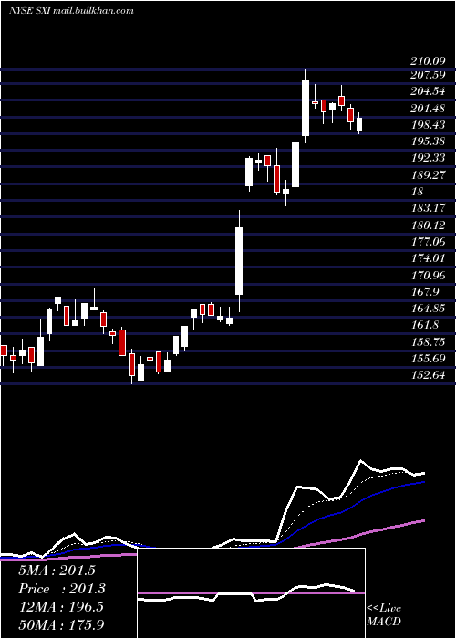  Daily chart StandexInternational