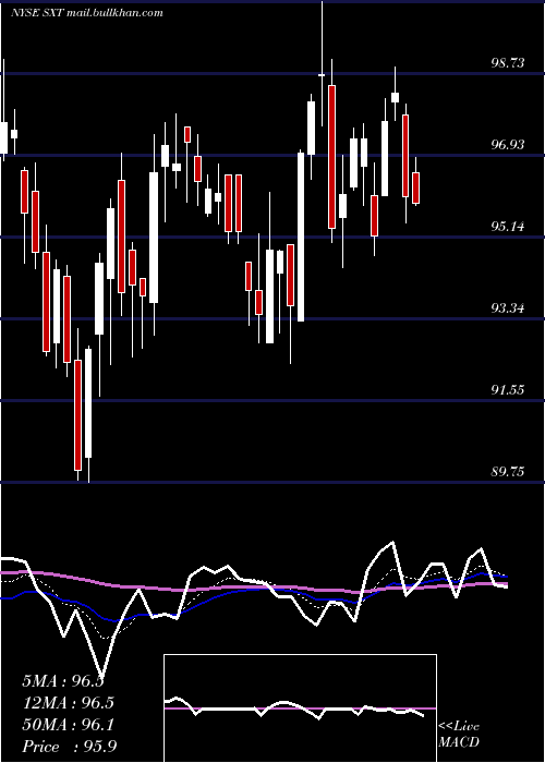  Daily chart SensientTechnologies