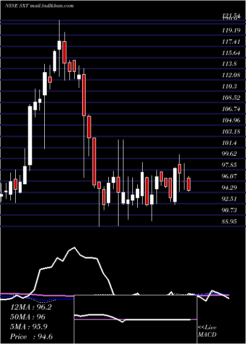  weekly chart SensientTechnologies