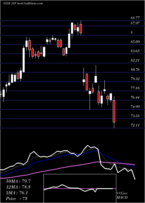  Daily chart SynchronyFinancial