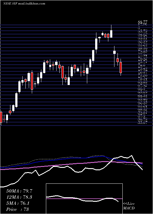  weekly chart SynchronyFinancial