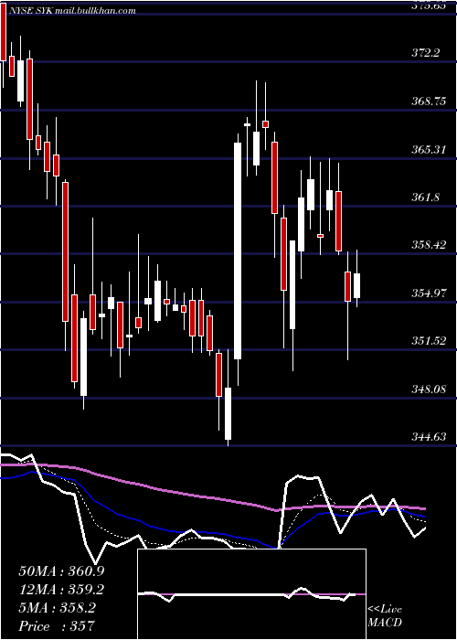  Daily chart StrykerCorporation