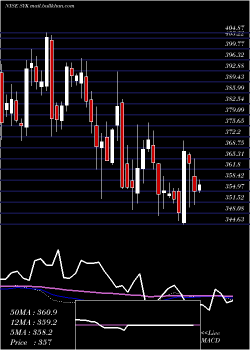  weekly chart StrykerCorporation