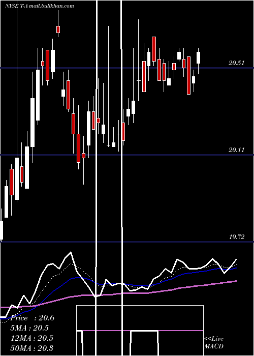  Daily chart AtT