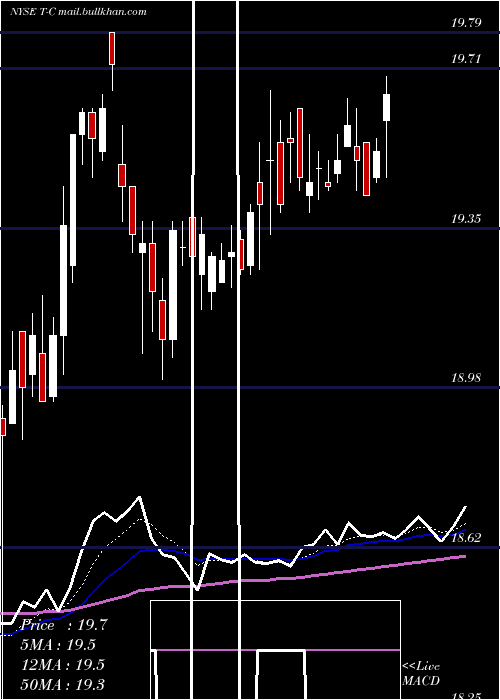  Daily chart AtT