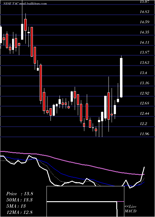  Daily chart TransaltaCorporation