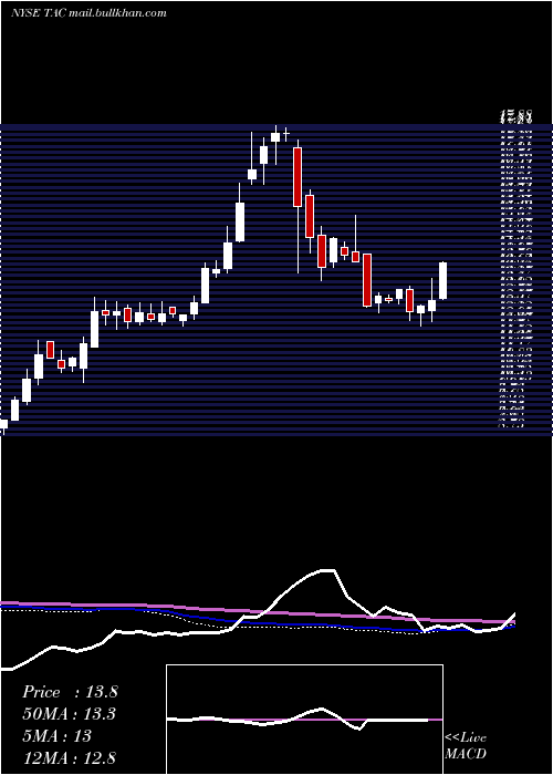  weekly chart TransaltaCorporation
