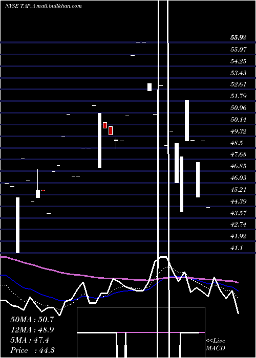  Daily chart MolsonCoors