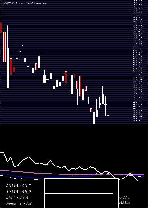  monthly chart MolsonCoors