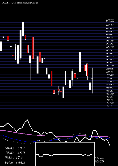  weekly chart MolsonCoors