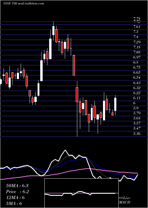  Daily chart TrueblueInc