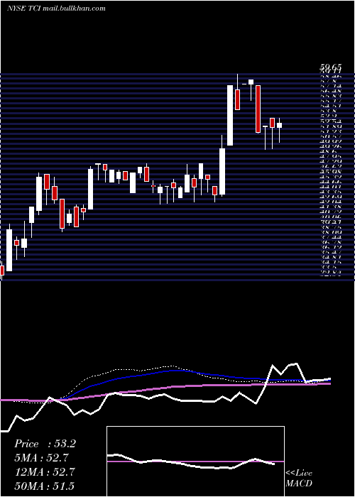  weekly chart TranscontinentalRealty