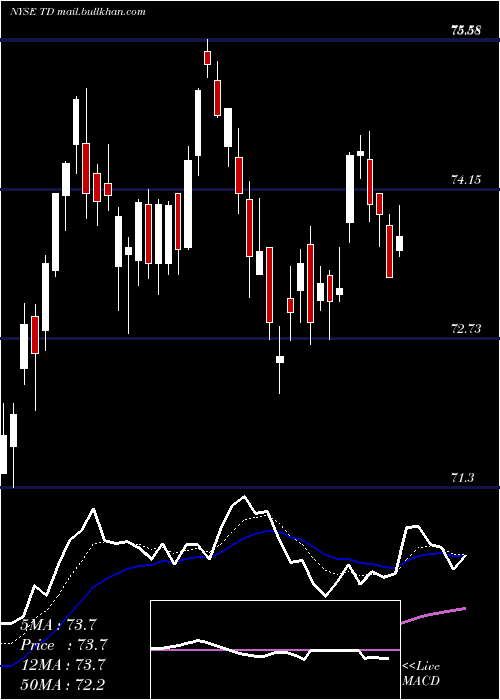  Daily chart TorontoDominion