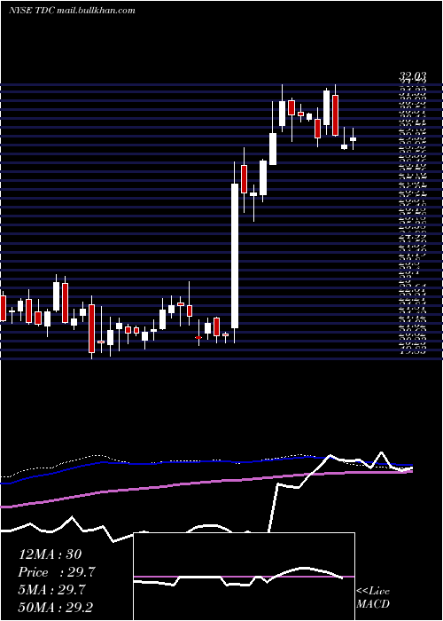  weekly chart TeradataCorporation