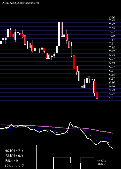 Daily chart TeladocHealth