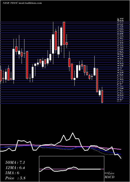  weekly chart TeladocHealth
