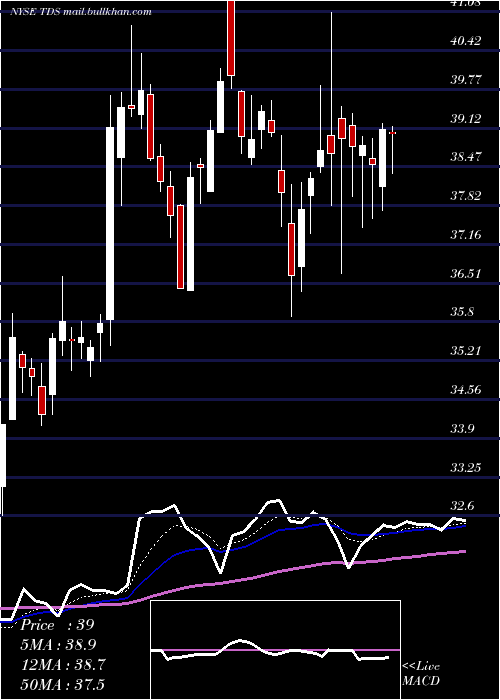  Daily chart TelephoneAnd