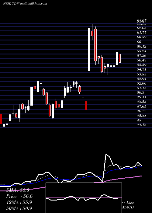  Daily chart TidewaterInc