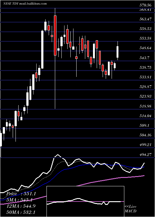  Daily chart TeledyneTechnologies