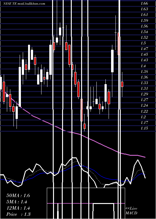  Daily chart TecoEnergy