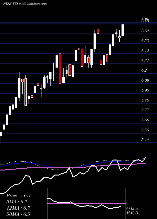 weekly chart TempletonEmerging