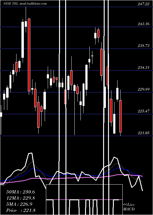  Daily chart TeConnectivity