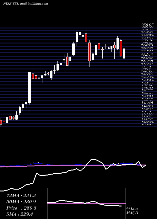  weekly chart TeConnectivity