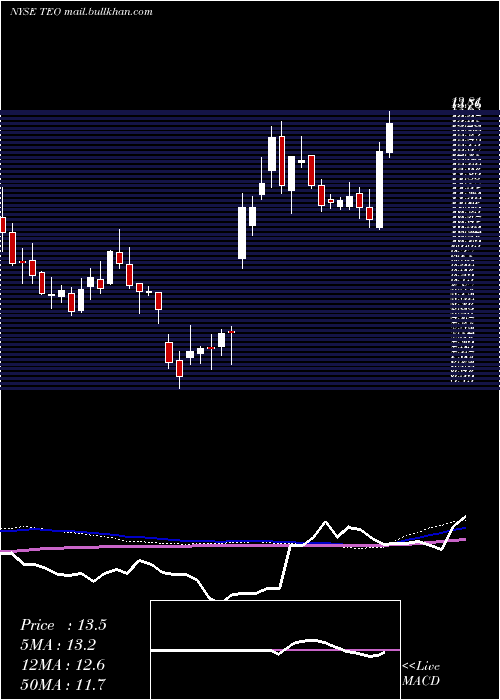  weekly chart TelecomArgentina