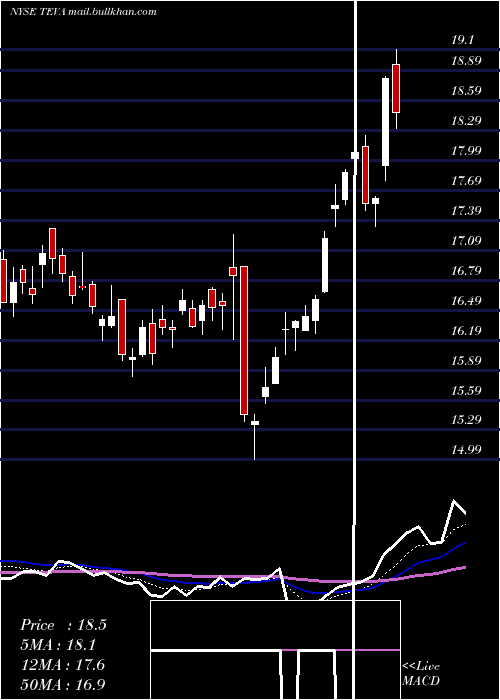 Daily chart TevaPharmaceutical