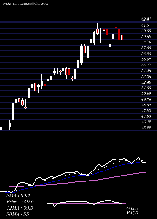  Daily chart TerexCorporation