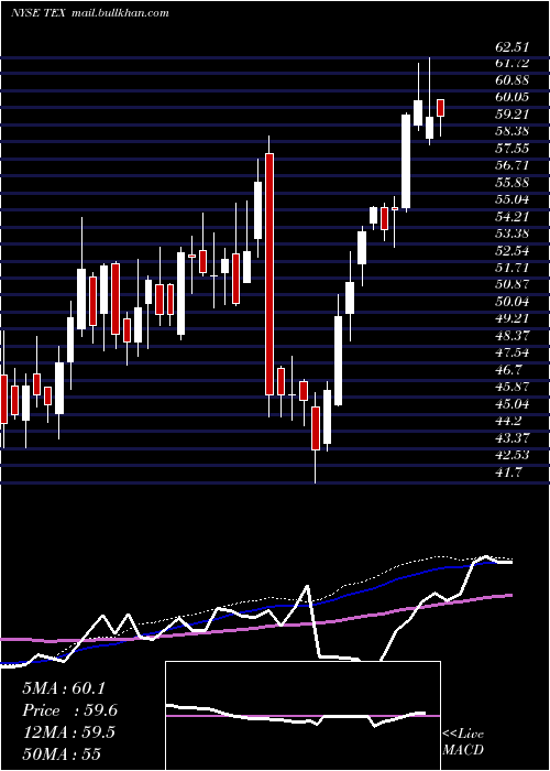  weekly chart TerexCorporation