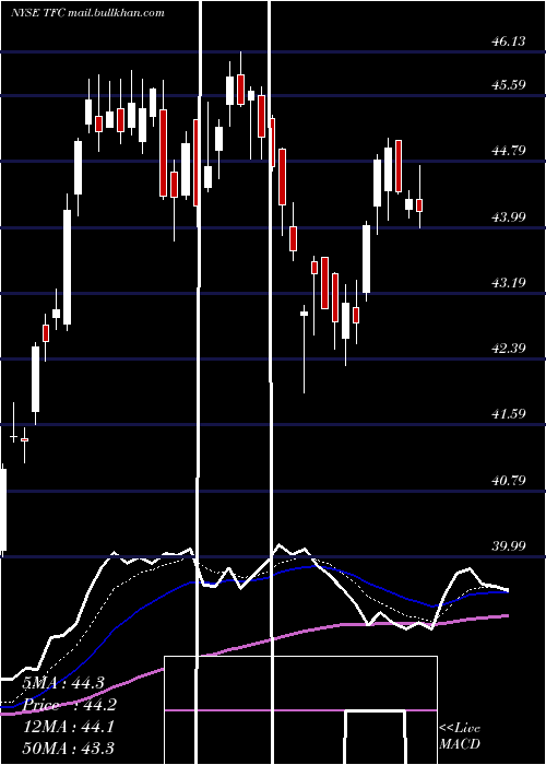  Daily chart TruistFinancial