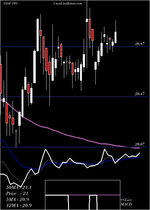  Daily chart TruistFinancial