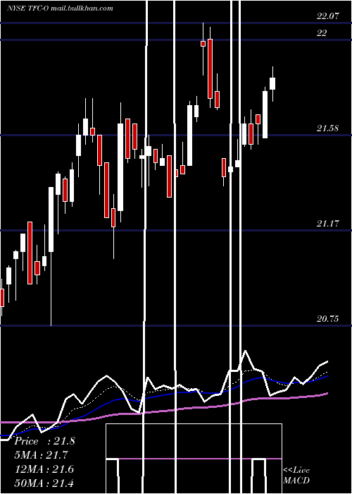  Daily chart TruistFinancial