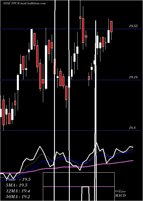 Daily chart TruistFinancial