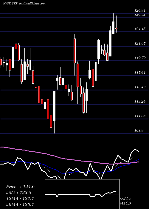  Daily chart TeleflexIncorporated