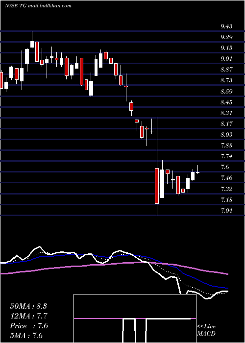  Daily chart TredegarCorporation
