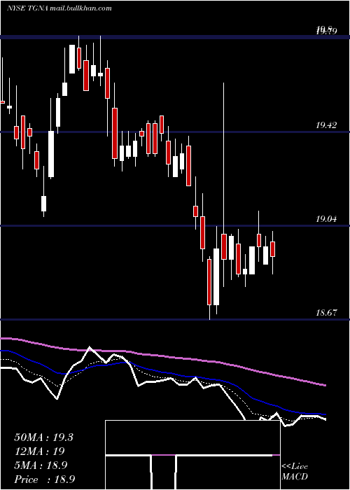  Daily chart TegnaInc